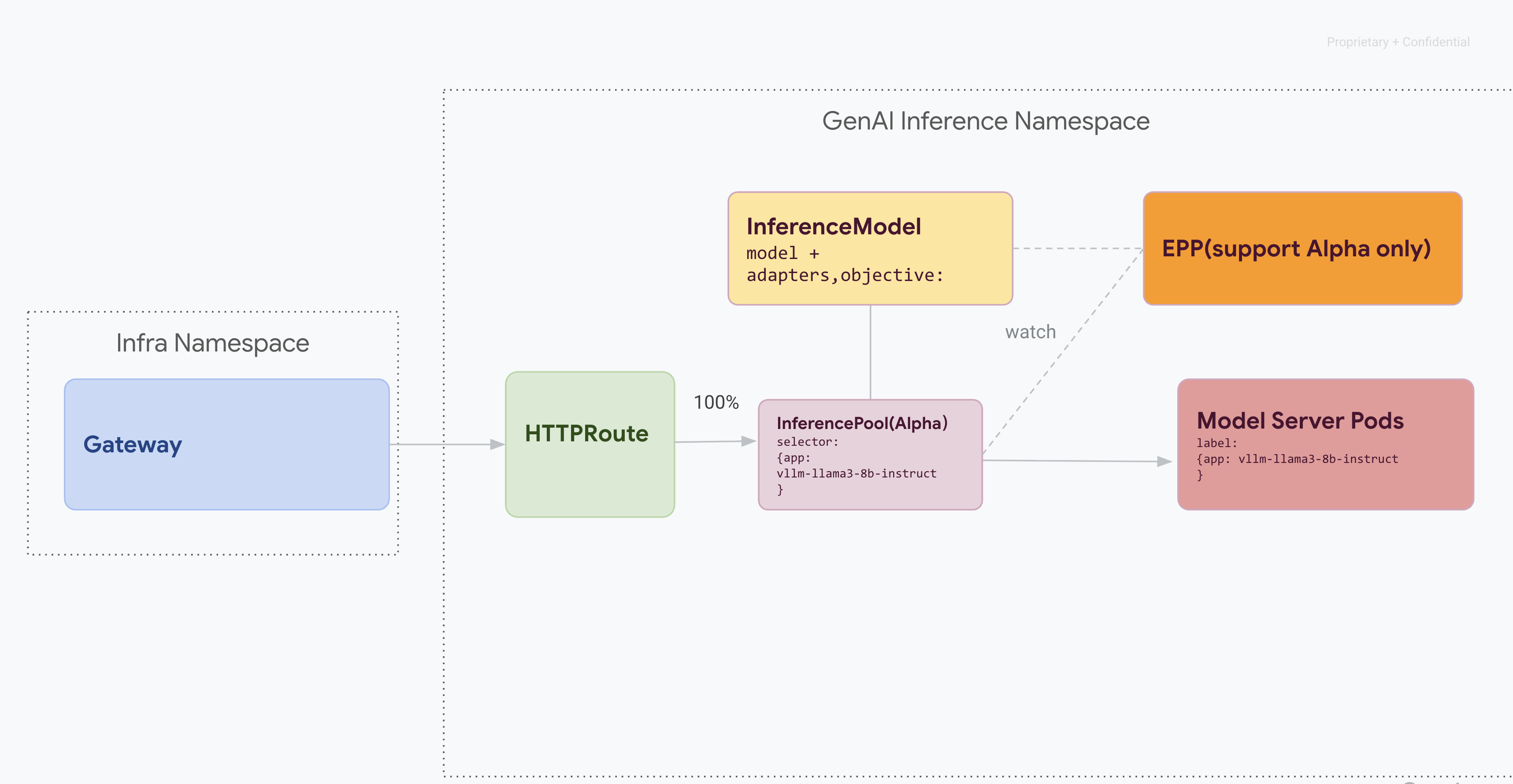 Inference Gateway Alpha Stage